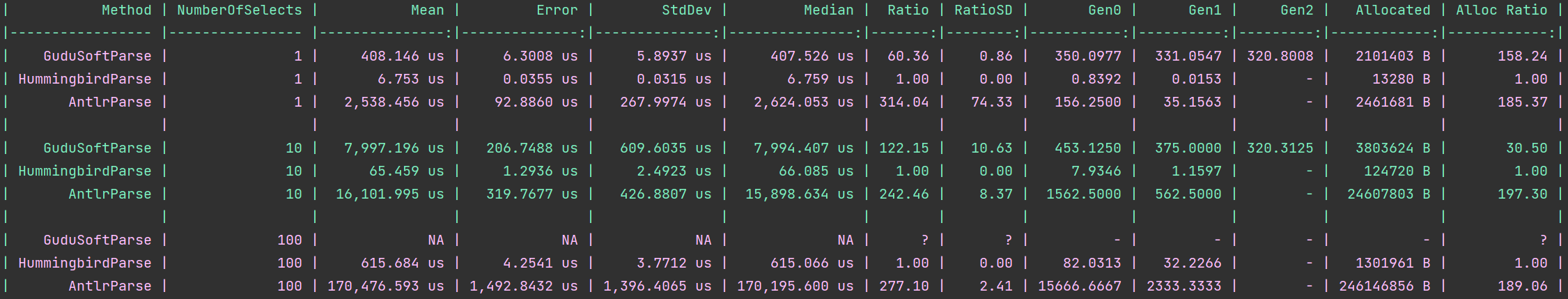 Introducing Hummingbird SQL parser