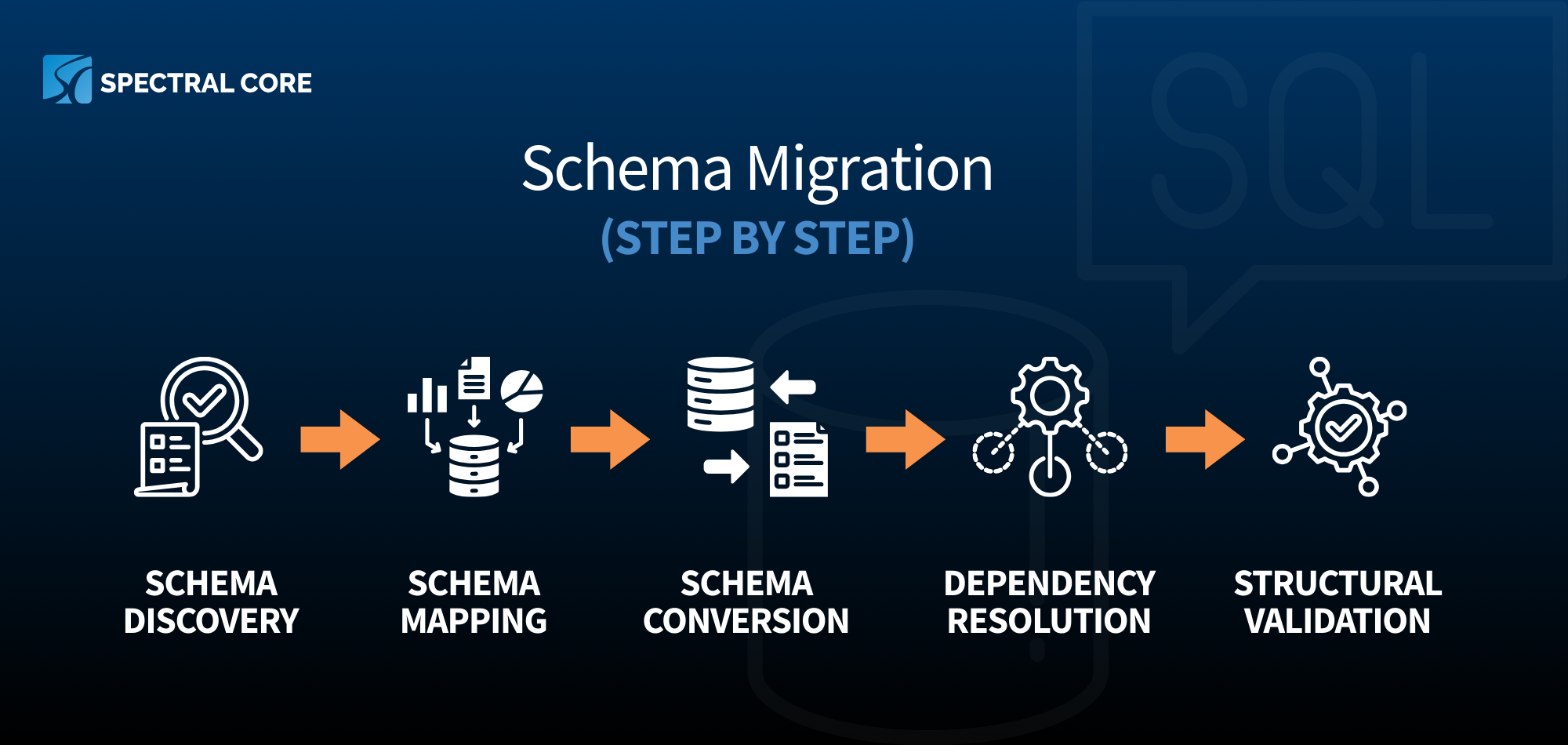 Step by step visual representation of schema migration by Spectral Core