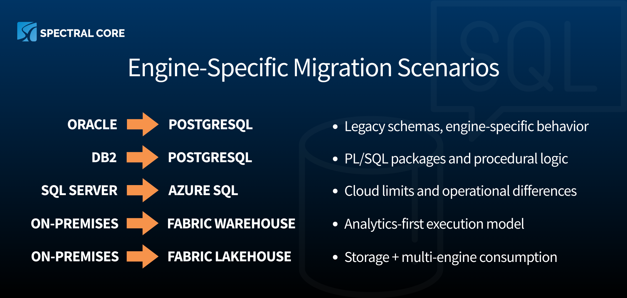 Different migration scenarios and their specifics by Spectral Core