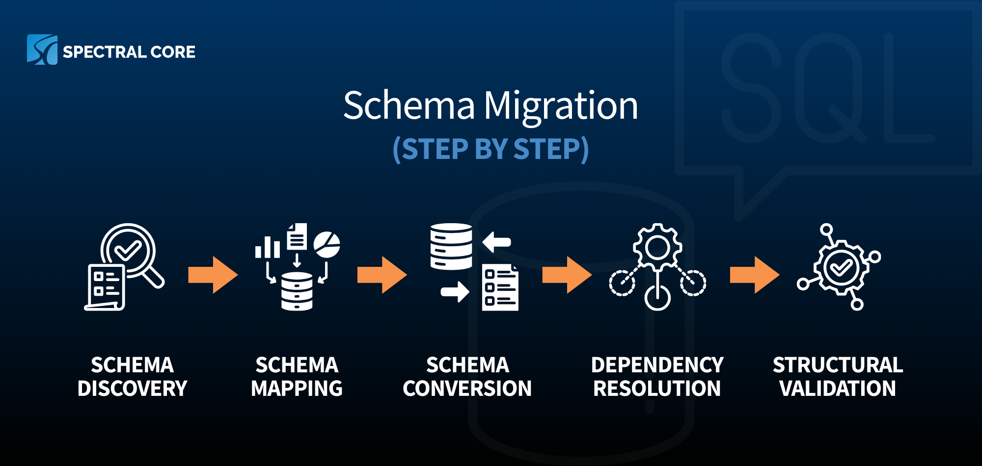 Step by step visual representation of schema migration by Spectral Core